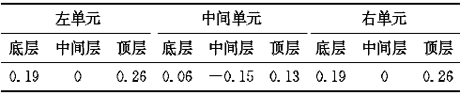 居住建筑不同位置的用户热量调整系数