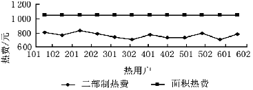 两种收费方法下用户支付的热费曲线图