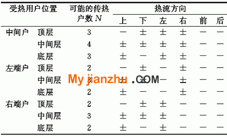 不同位置热用户传热状态