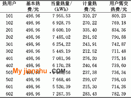 采用二部制热价时的用户热费