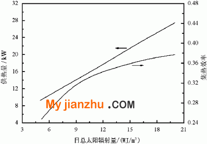太阳能地板供暖系统性能随日总太阳辐射量的变化曲线