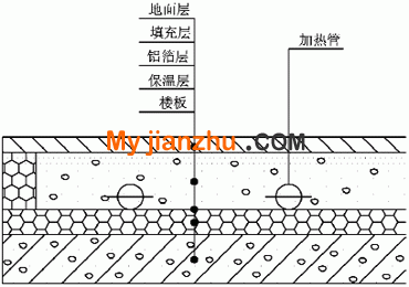 地板辐射供暖构造层示意图