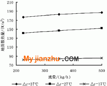不同温差时流量与散热量的关系曲线