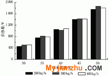 供热量与循环水量关系图