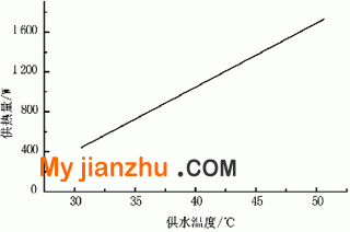 供热量与供水温度拟合曲线