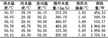 空调器样品热工况计算数据统计