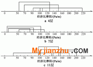 低温热水辐射供暖供暖系统经济比摩阻取值区间