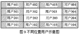 不同位置用户示意图