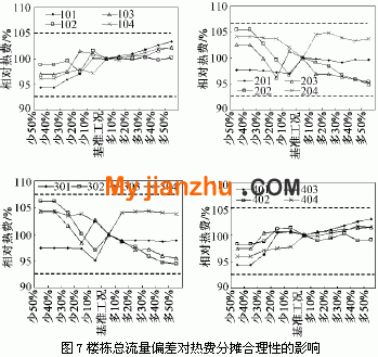 楼栋总流量偏差对热费分摊合理性的影响