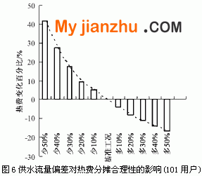 供水流量偏差对热费分摊合理性的影响(101用户) 