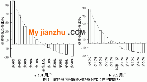 散热器面积偏差对热费分摊合理性的影响