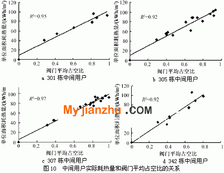 中间用户实际耗热量和阀门平均占空比的关系