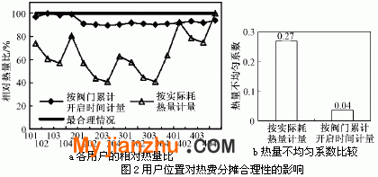 用户位置对热费分摊合理性的影响