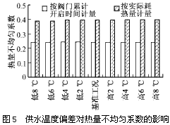 供水温度偏差对热量不均匀系数的影响