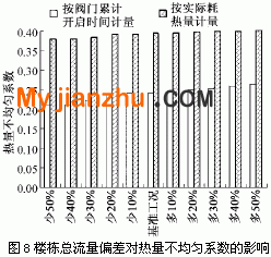 楼栋总流量偏差对热量不均匀系数的影响 