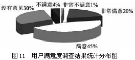 用户满意度调查结果统计分布图