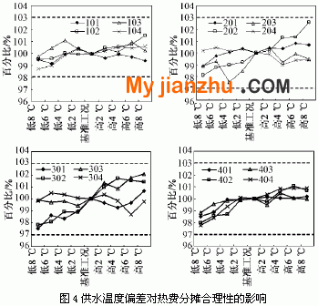 供水温度偏差对热费分摊合理性的影响