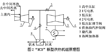 “NCB”新型供热机组原理图