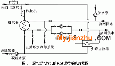 凝汽式汽轮机低真空运行系统流程图