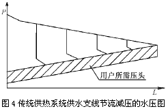 传统供热系统供水支线节流减压的水压图