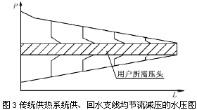 传统供热系统供、回水支线均节流减压的水压图