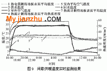 间歇供暖温度实时监测结果