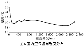 室内空气竖向温度分布