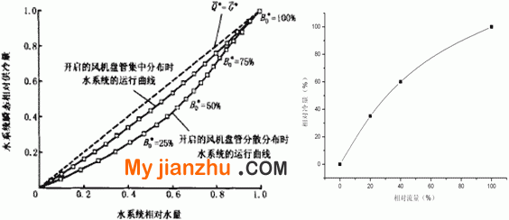 水侧不控的空调机组或通断控制风机盘管水泵系统的特性曲线