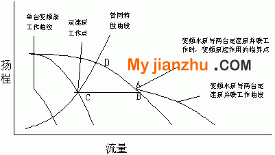 水泵变频并联水泵工作曲线