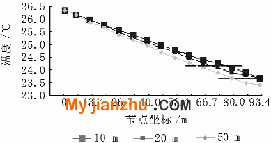 24 h不同厚度影响下FLUID116上节点的温度曲线