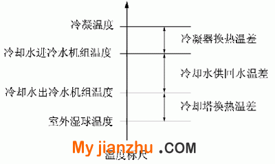 冷水机组冷却侧传热温差示意图