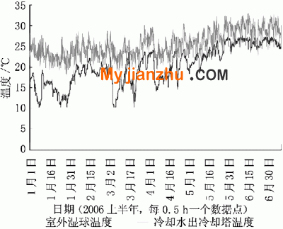 冷却塔换热温差分布图