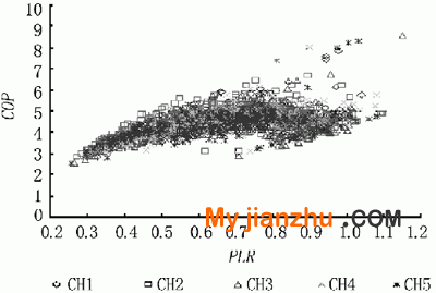 COP-PLR散点关系图