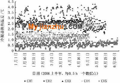 各台冷水机组冷凝器换热温差