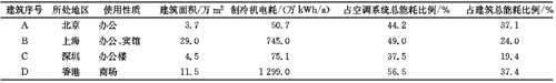 冷水机组能耗典型数据