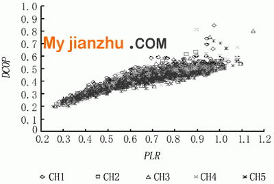 DCOP-PLR散点关系图