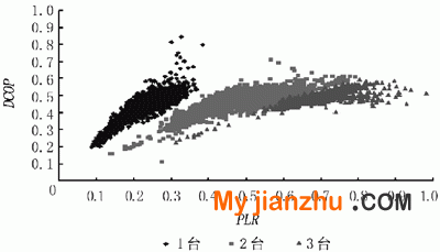 不同台数冷水机组的DCOP-PLR散点关系图