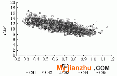 ICOP-PLR散点关系图