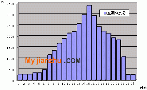 设计日逐时冷负荷分布