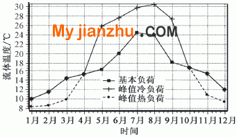 第25年地下流体温度变化曲线