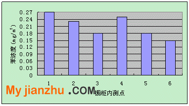 橱柜内苯浓度