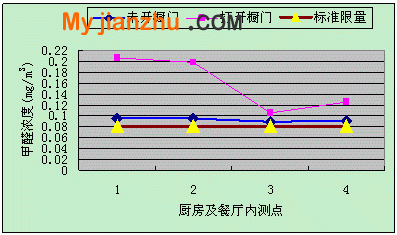 甲醛浓度对比1、2为厨房内测点，3、4为餐厅内测点