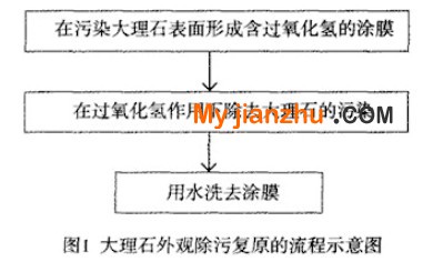 一种大理石外观除污复原方法