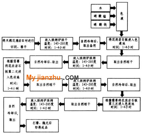 几种天然石材染色方法（专利技术）介绍