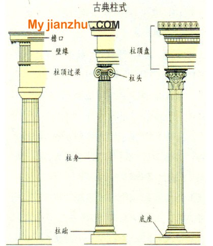 石材古典柱式组成部分名称解释