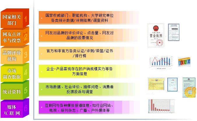 品牌知名度数据来源图