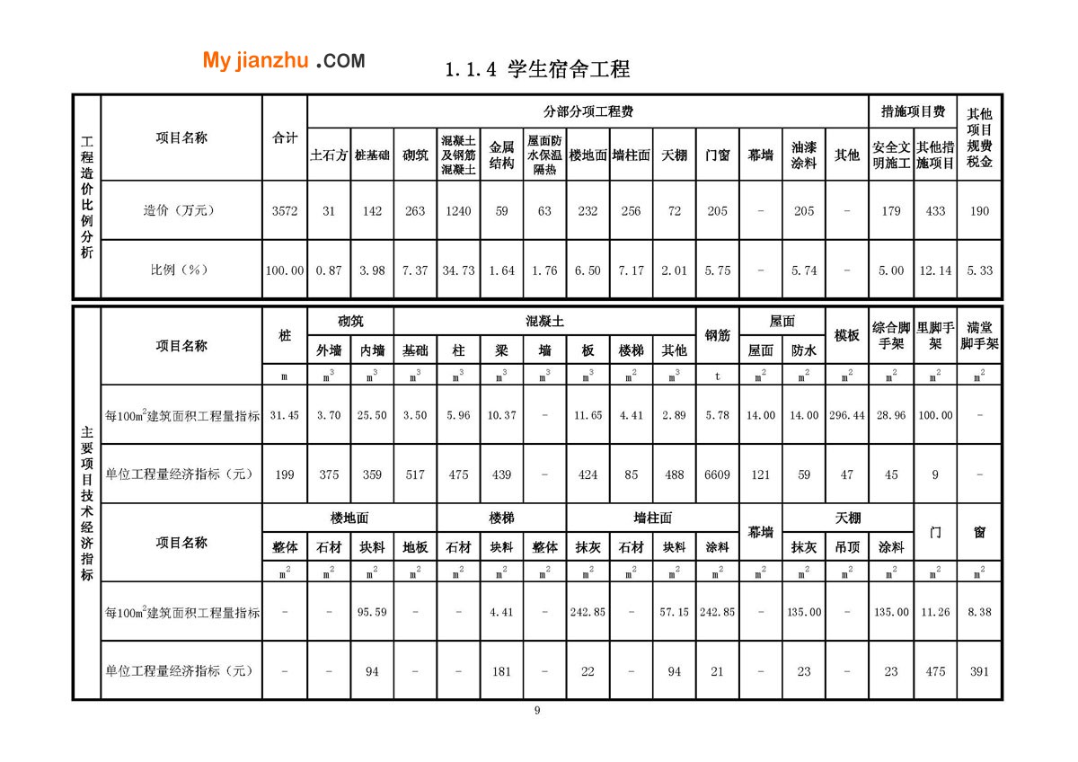 学生宿舍工程经济指标