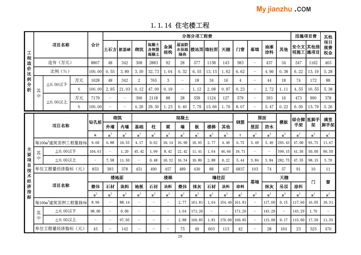 住宅楼工程工程技术经济指标