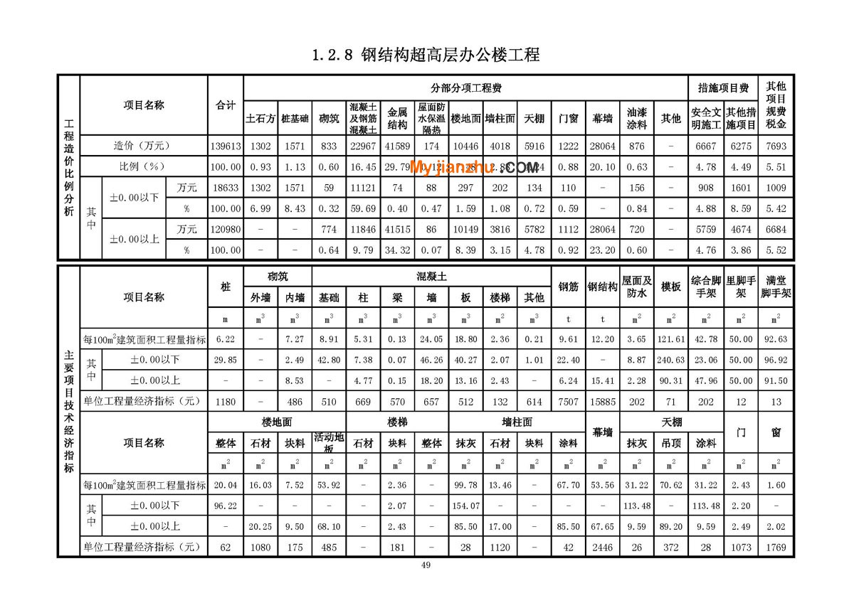 钢结构超高层办公楼工程技术经济指标