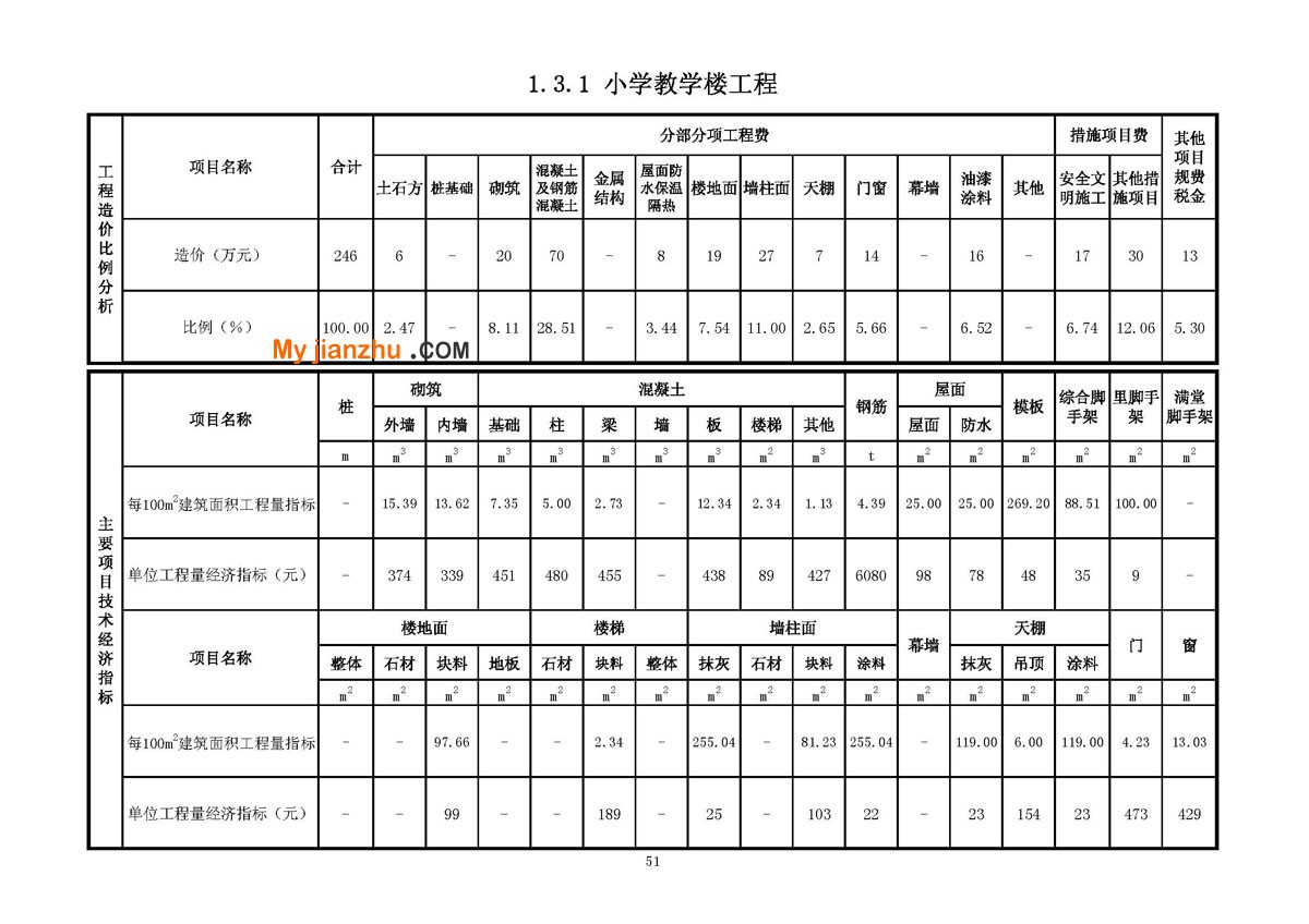 中小学教学楼工程技术经济指标